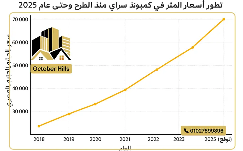 تحليل أسعار كمبوند سراي
