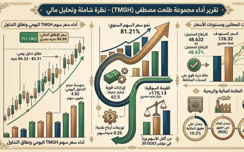 أداء سهم مجموعة طلعت مصطفى